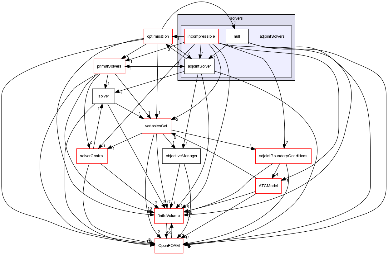 src/optimisation/adjointOptimisation/adjoint/solvers/adjointSolvers