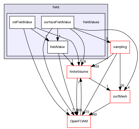 src/functionObjects/field/fieldValues