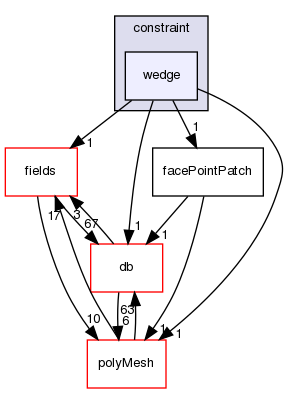 src/OpenFOAM/meshes/pointMesh/pointPatches/constraint/wedge