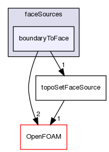 src/meshTools/topoSet/faceSources/boundaryToFace