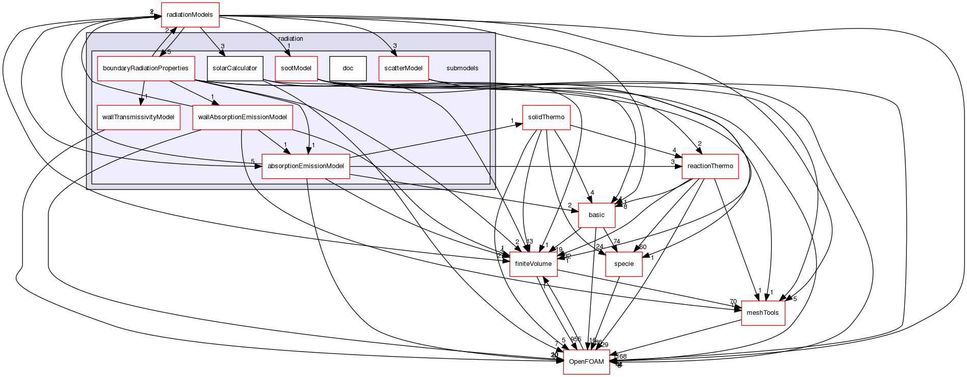 src/thermophysicalModels/radiation/submodels