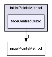 applications/utilities/mesh/generation/foamyMesh/conformalVoronoiMesh/initialPointsMethod/faceCentredCubic