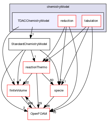 src/thermophysicalModels/chemistryModel/chemistryModel/TDACChemistryModel