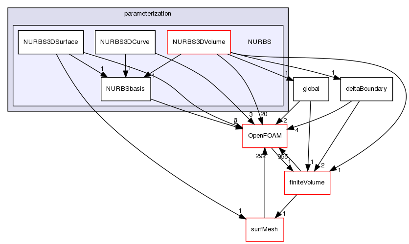 src/optimisation/adjointOptimisation/adjoint/parameterization/NURBS