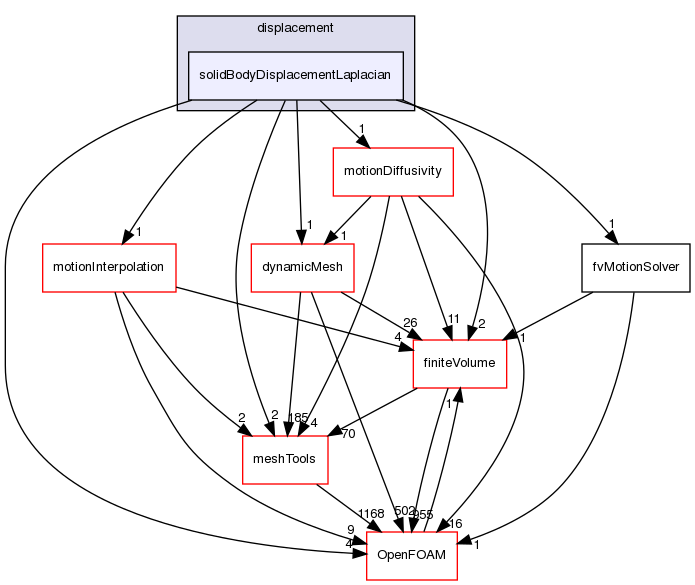 src/fvMotionSolver/fvMotionSolvers/displacement/solidBodyDisplacementLaplacian