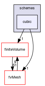 src/finiteVolume/interpolation/surfaceInterpolation/schemes/cubic