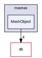 src/OpenFOAM/meshes/MeshObject