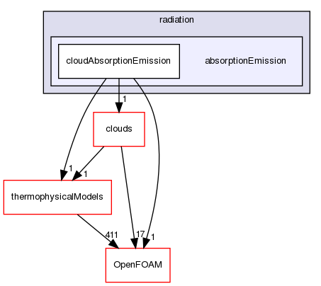 src/lagrangian/intermediate/submodels/addOns/radiation/absorptionEmission