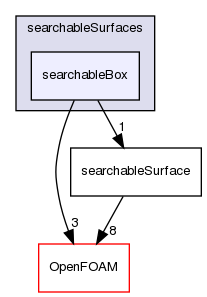 src/meshTools/searchableSurfaces/searchableBox