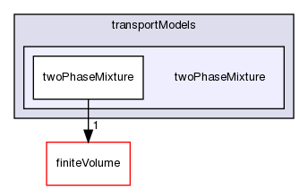 src/transportModels/twoPhaseMixture