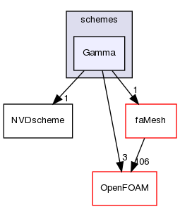 src/finiteArea/interpolation/edgeInterpolation/schemes/Gamma