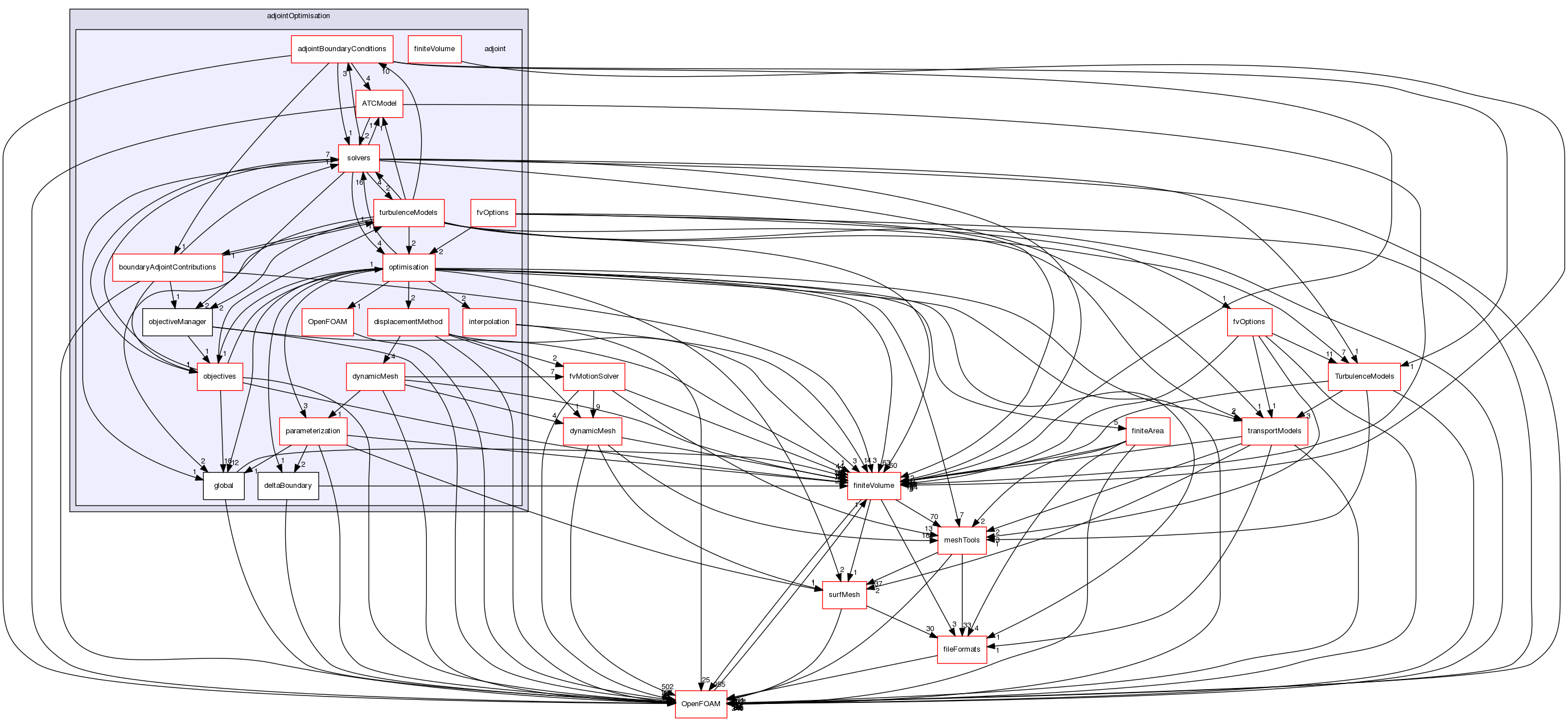 src/optimisation/adjointOptimisation/adjoint