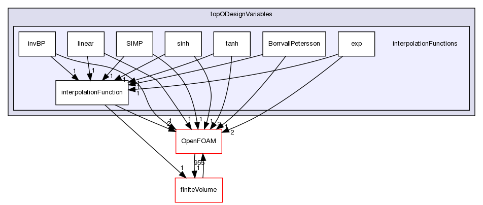 src/optimisation/adjointOptimisation/adjoint/optimisation/designVariables/topODesignVariables/interpolationFunctions