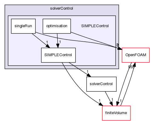 src/optimisation/adjointOptimisation/adjoint/solvers/solverControl/SIMPLEControl