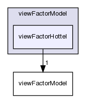 applications/utilities/preProcessing/createViewFactors/viewFactorModels/viewFactorModel/viewFactorHottel