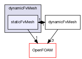 src/dynamicFvMesh/staticFvMesh