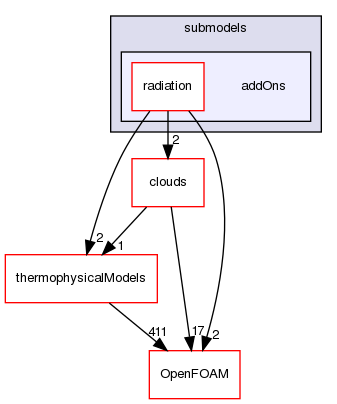 src/lagrangian/intermediate/submodels/addOns