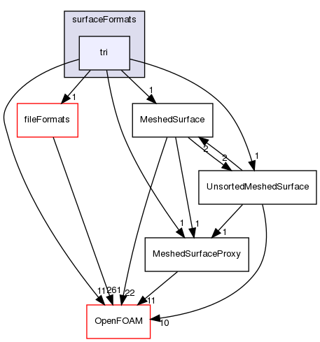 src/surfMesh/surfaceFormats/tri