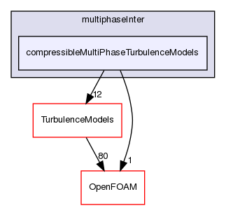 src/phaseSystemModels/multiphaseInter/compressibleMultiPhaseTurbulenceModels