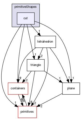 src/OpenFOAM/meshes/primitiveShapes/cut
