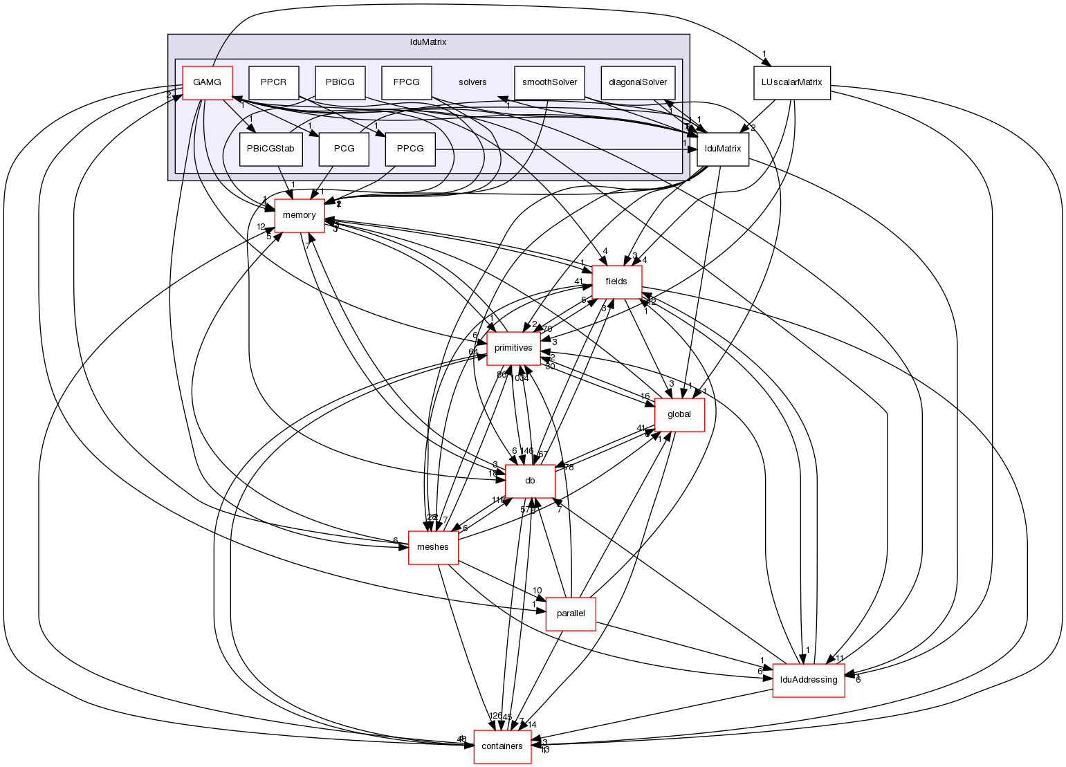 src/OpenFOAM/matrices/lduMatrix/solvers