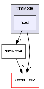 src/fvOptions/sources/derived/rotorDiskSource/trimModel/fixed