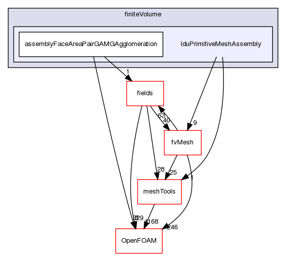 src/finiteVolume/lduPrimitiveMeshAssembly