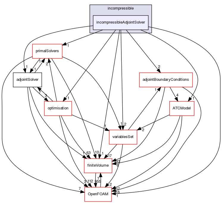 src/optimisation/adjointOptimisation/adjoint/solvers/adjointSolvers/incompressible/incompressibleAdjointSolver