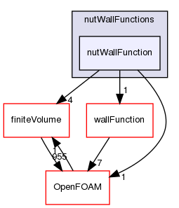 src/TurbulenceModels/turbulenceModels/derivedFvPatchFields/wallFunctions/nutWallFunctions/nutWallFunction