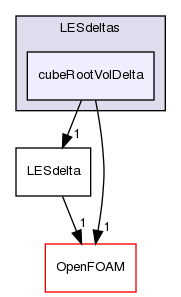 src/TurbulenceModels/turbulenceModels/LES/LESdeltas/cubeRootVolDelta