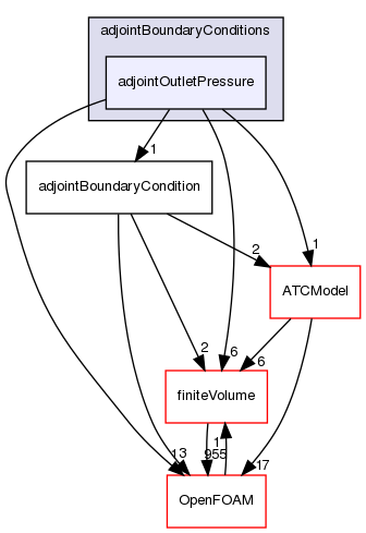 src/optimisation/adjointOptimisation/adjoint/adjointBoundaryConditions/adjointOutletPressure