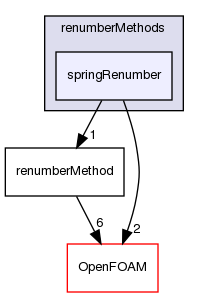 src/renumber/renumberMethods/springRenumber