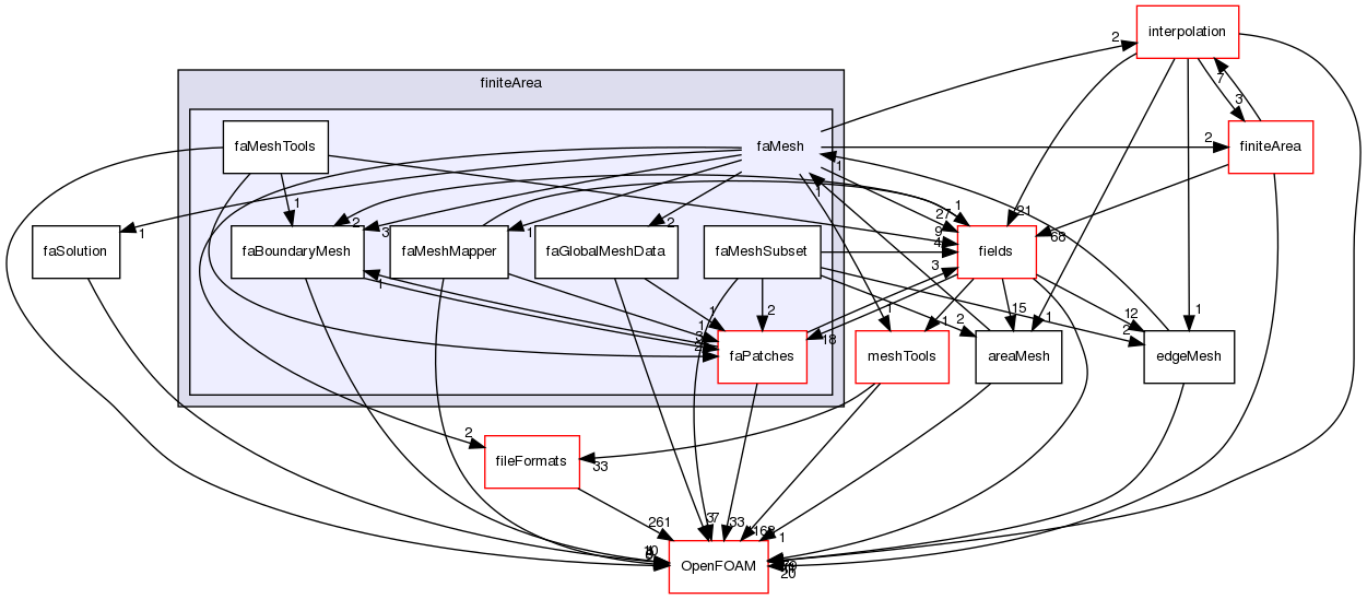 src/finiteArea/faMesh