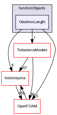 src/atmosphericModels/functionObjects/ObukhovLength