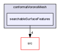 applications/utilities/mesh/generation/foamyMesh/conformalVoronoiMesh/searchableSurfaceFeatures