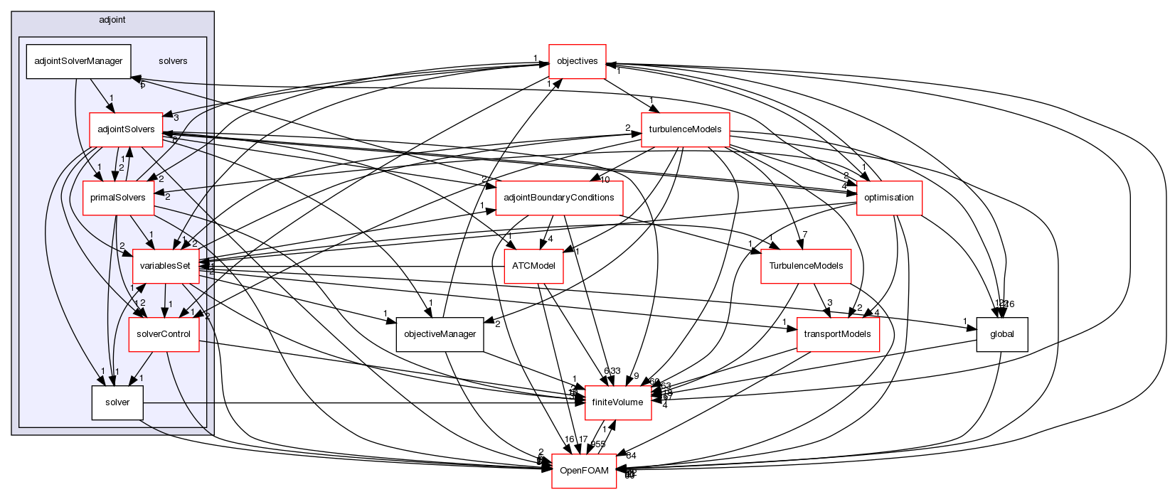 src/optimisation/adjointOptimisation/adjoint/solvers