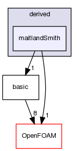 src/lagrangian/molecularDynamics/potential/pairPotential/derived/maitlandSmith