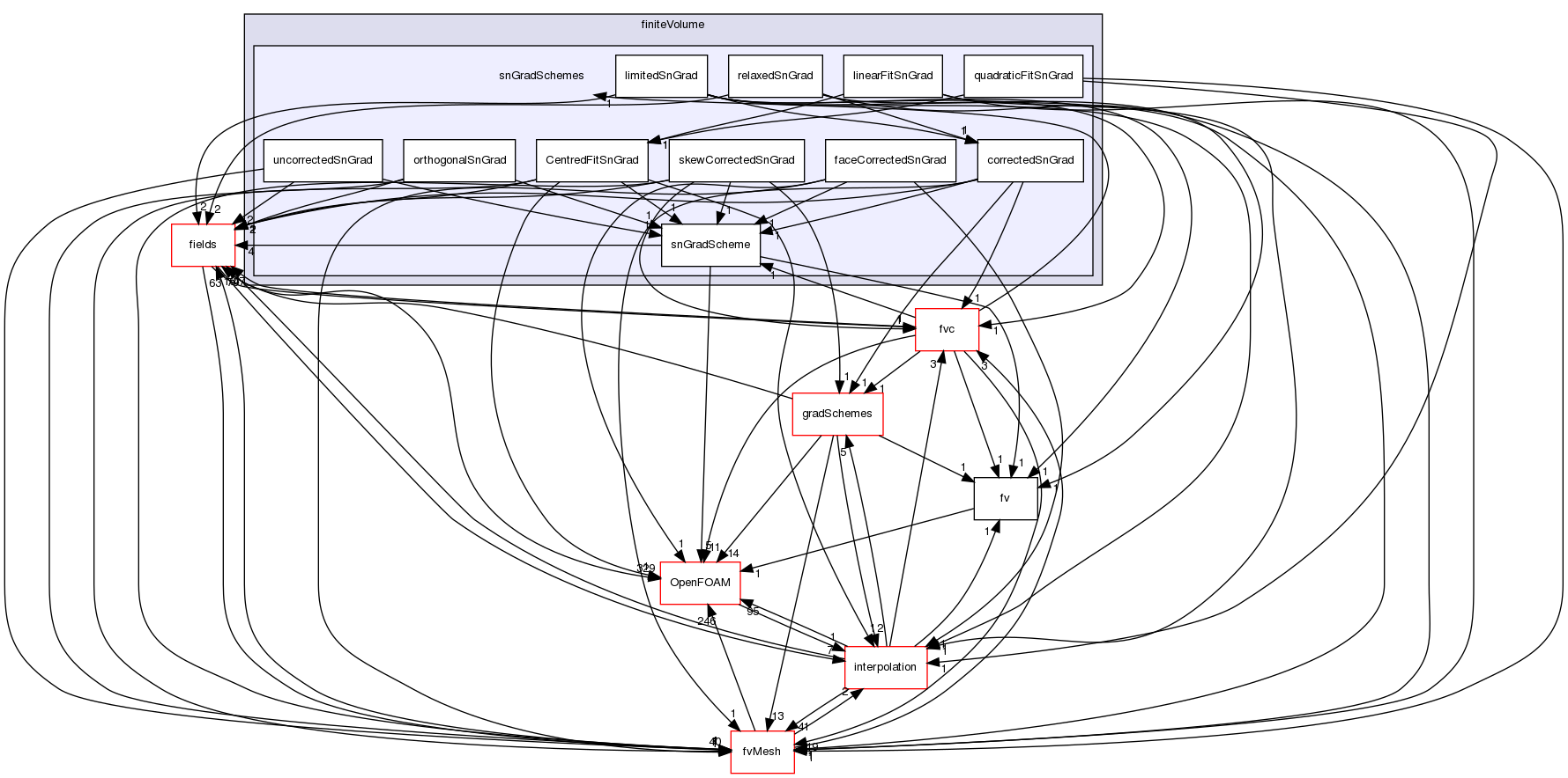 src/finiteVolume/finiteVolume/snGradSchemes