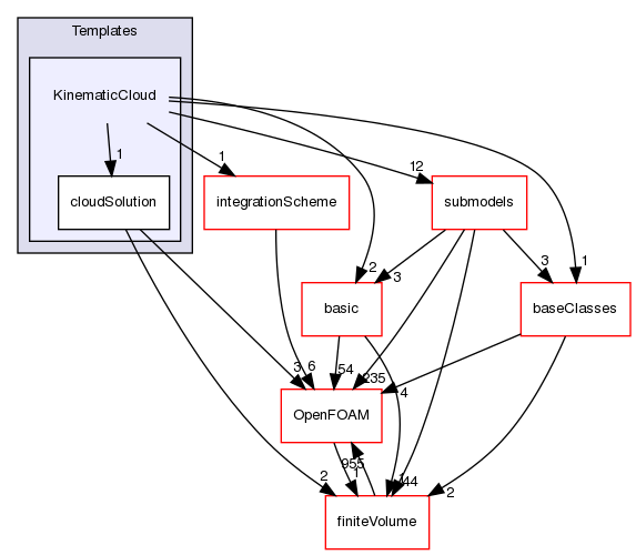 src/lagrangian/intermediate/clouds/Templates/KinematicCloud