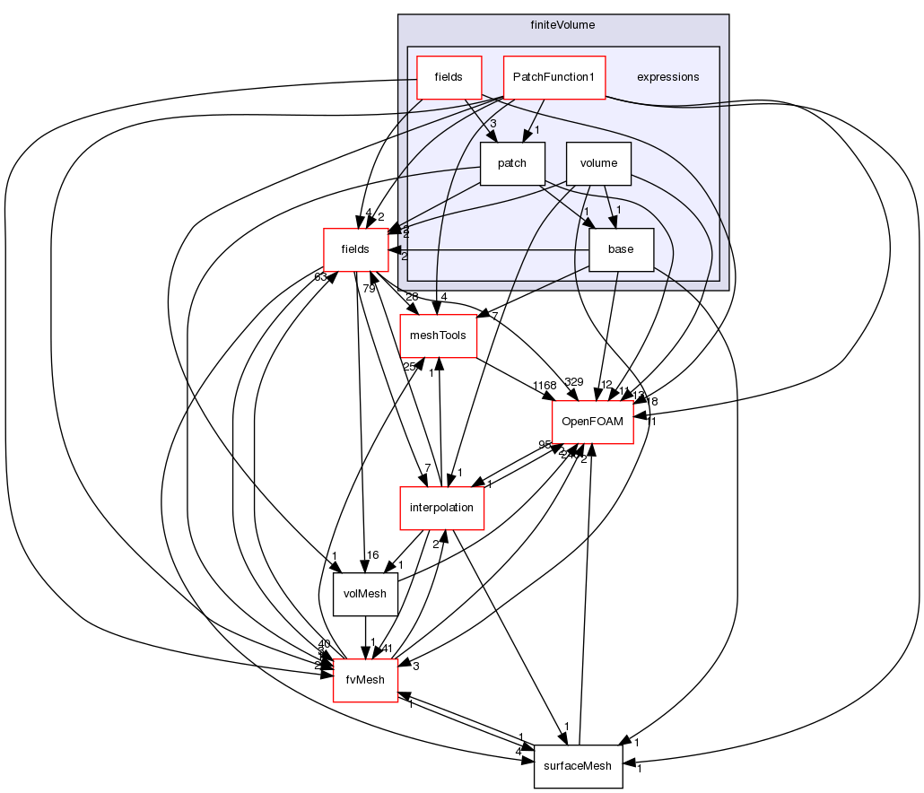 src/finiteVolume/expressions