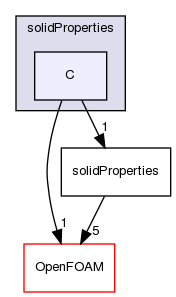 src/thermophysicalModels/thermophysicalProperties/solidProperties/C