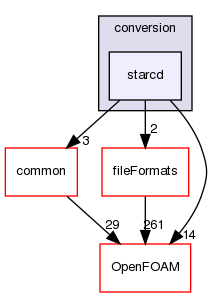 src/conversion/starcd