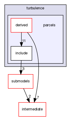 src/lagrangian/turbulence/parcels