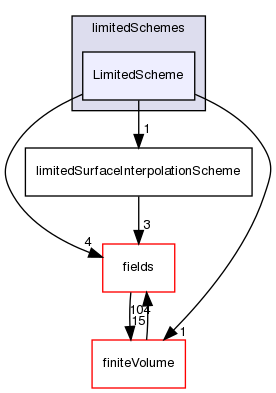 src/finiteVolume/interpolation/surfaceInterpolation/limitedSchemes/LimitedScheme