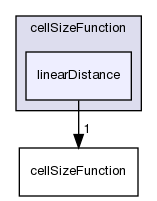 applications/utilities/mesh/generation/foamyMesh/conformalVoronoiMesh/cellSizeControlSurfaces/cellSizeFunction/linearDistance