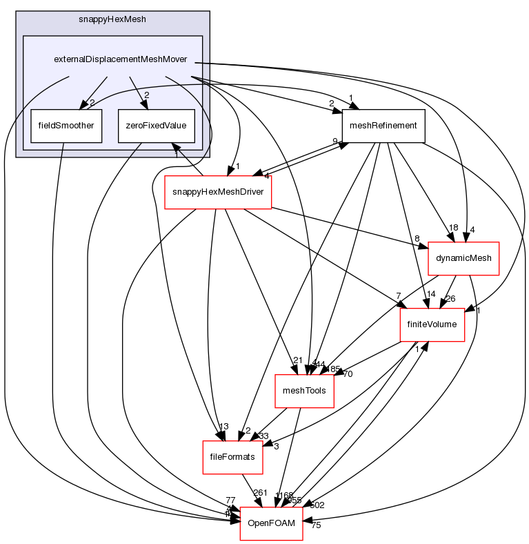 src/mesh/snappyHexMesh/externalDisplacementMeshMover