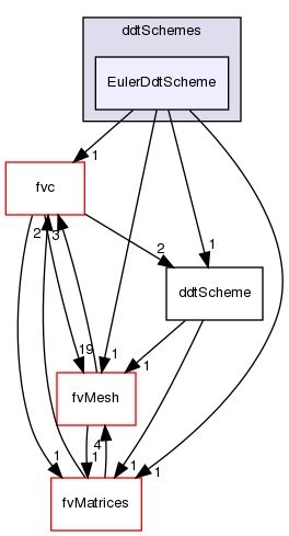 src/finiteVolume/finiteVolume/ddtSchemes/EulerDdtScheme