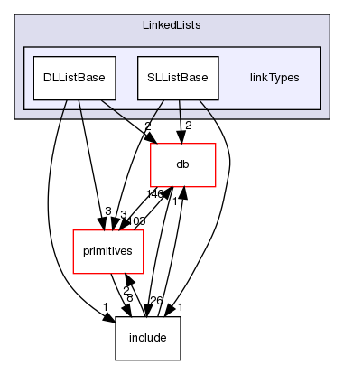 src/OpenFOAM/containers/LinkedLists/linkTypes