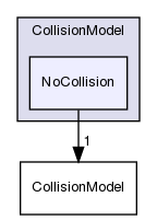 src/lagrangian/intermediate/submodels/Kinematic/CollisionModel/NoCollision