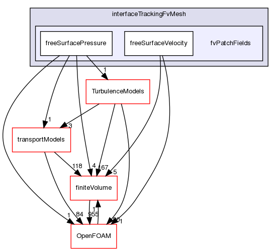 src/dynamicFaMesh/interfaceTrackingFvMesh/fvPatchFields